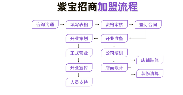 紫寶飾品加盟流程圖