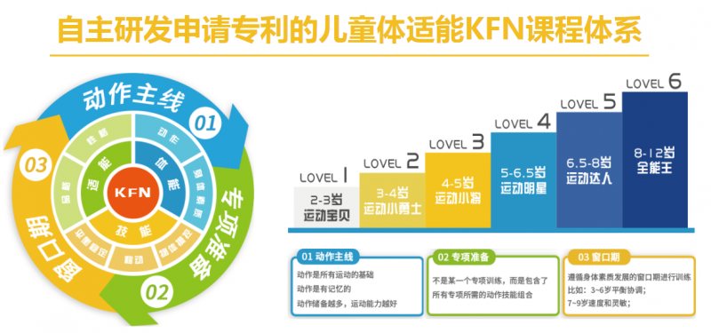  凱孚尼兒童運動館課程體系