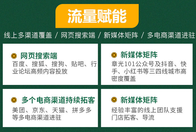 章光101加盟，流量賦能，線上多渠道覆蓋，網(wǎng)頁搜索端，新媒體矩陣，多電商渠道進駐