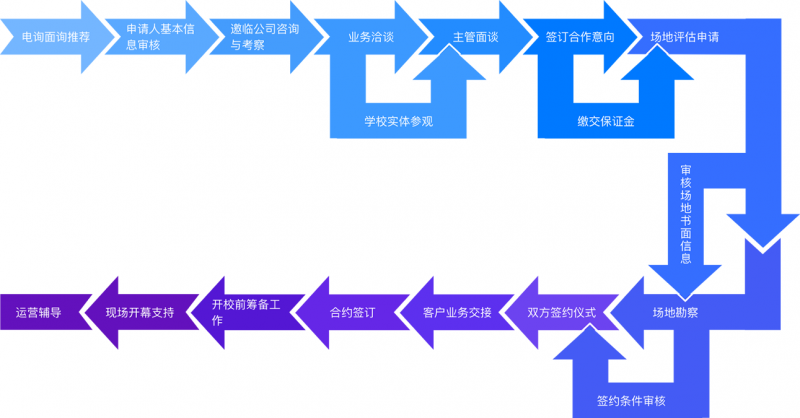  松鼠AI智適應(yīng)教育加盟流程