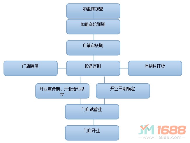 柒也家扎打蝦滑加盟流程