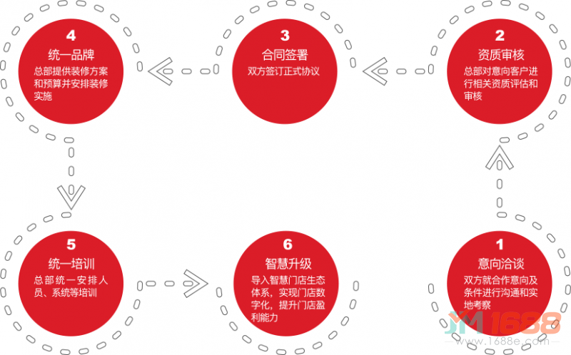 汽車超人加盟流程