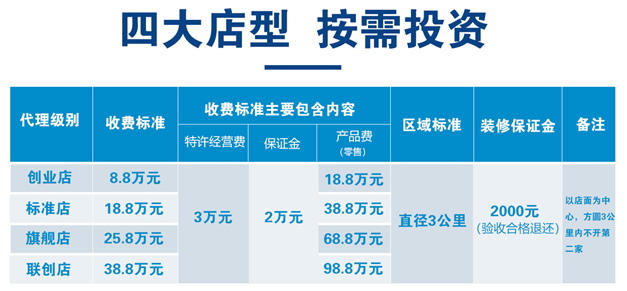 藍(lán)絲帶產(chǎn)后修復(fù)四大店型加盟費(fèi)用