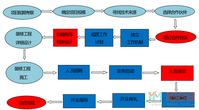 安恩貝月子會(huì)所加盟流程