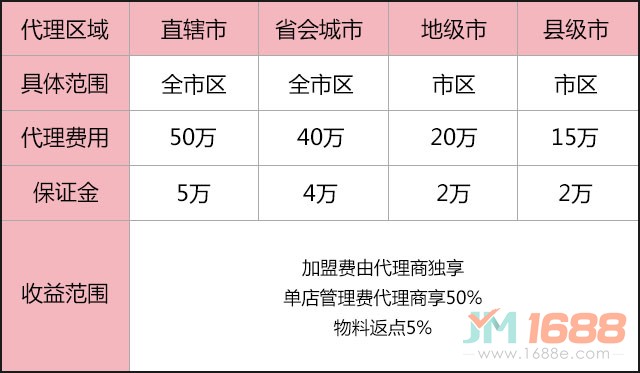 萬記麻辣燙加盟費(fèi)用