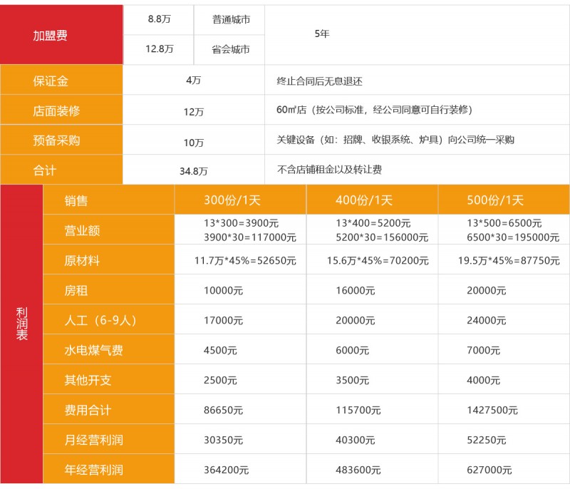 愛民螺螄粉加盟費(fèi)用