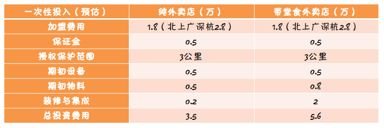 精致錦鯉便當(dāng)加盟單店投資費(fèi)用