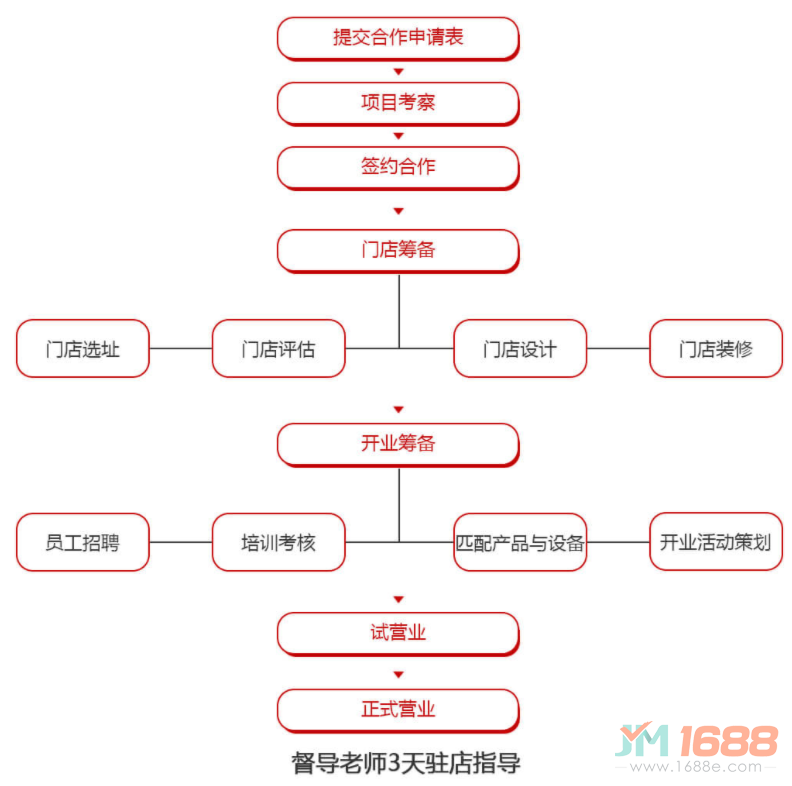 烏名見(jiàn)客奶茶加盟流程圖