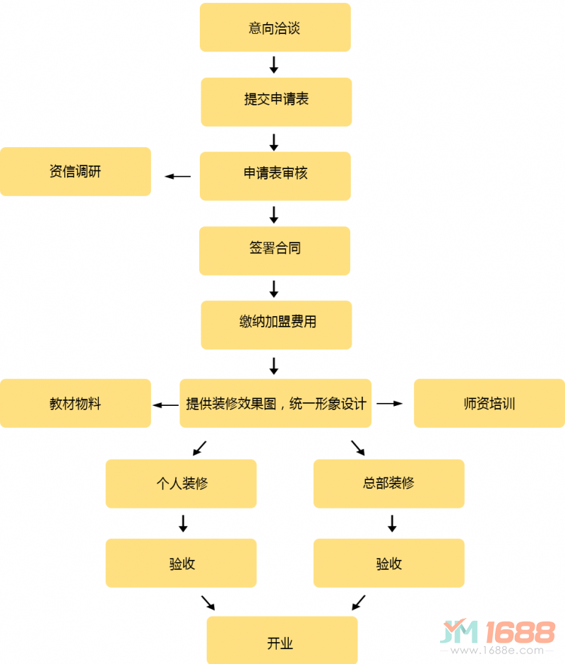 金率格練字加盟流程