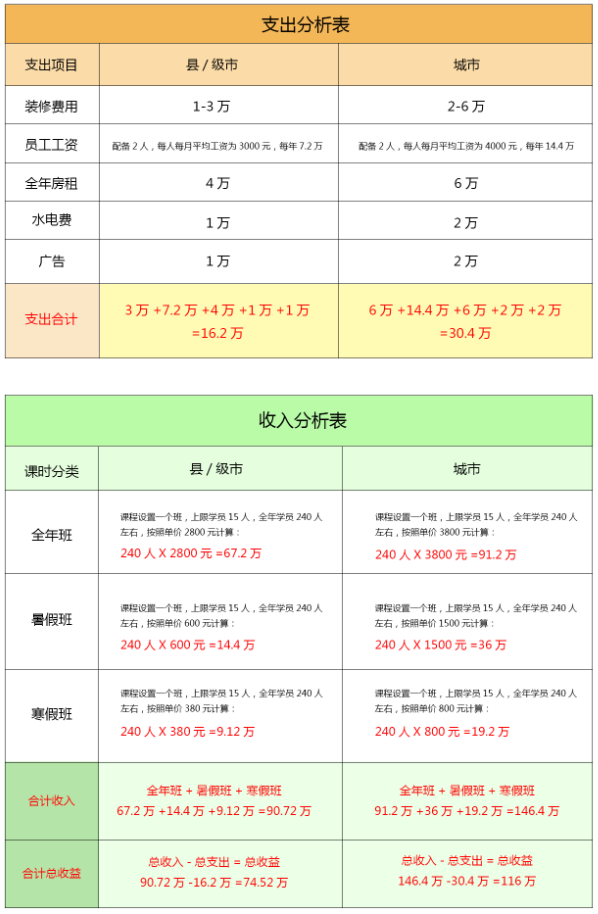 金率格練字加盟投資費用及收入分析