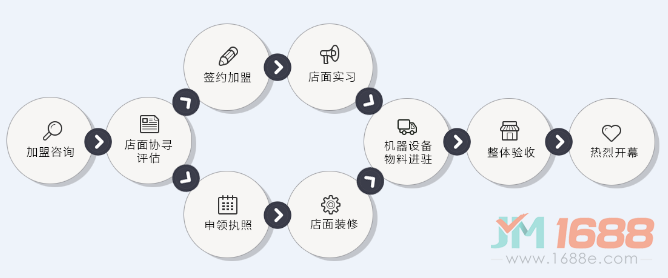 二姐粥鋪加盟流程圖