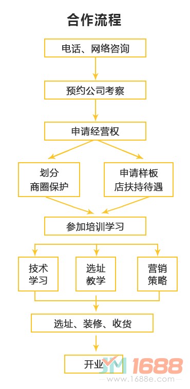 匯頭客機(jī)器人炒飯加盟流程