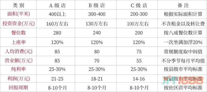 鹵校長老火鍋投資回報(bào)