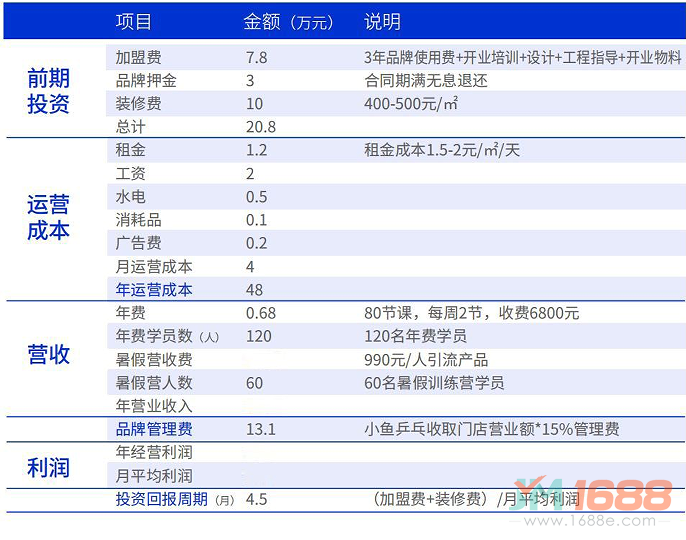 小魚乒乓青少兒運(yùn)動中心加盟