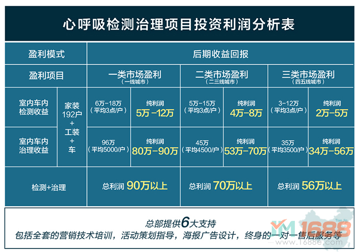 心呼吸除甲醛加盟投資利潤分析