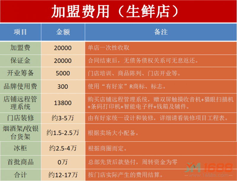 有好家生鮮店加盟費用