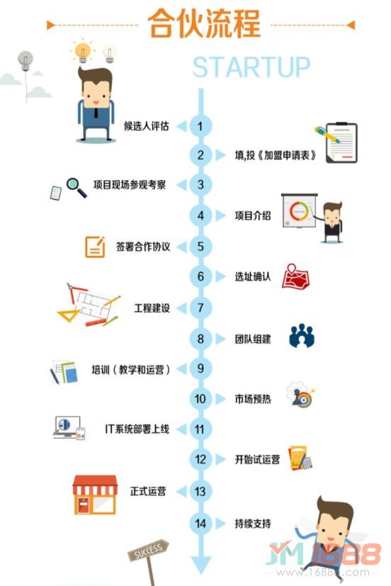 樂游寶寶親子游泳中心加盟流程