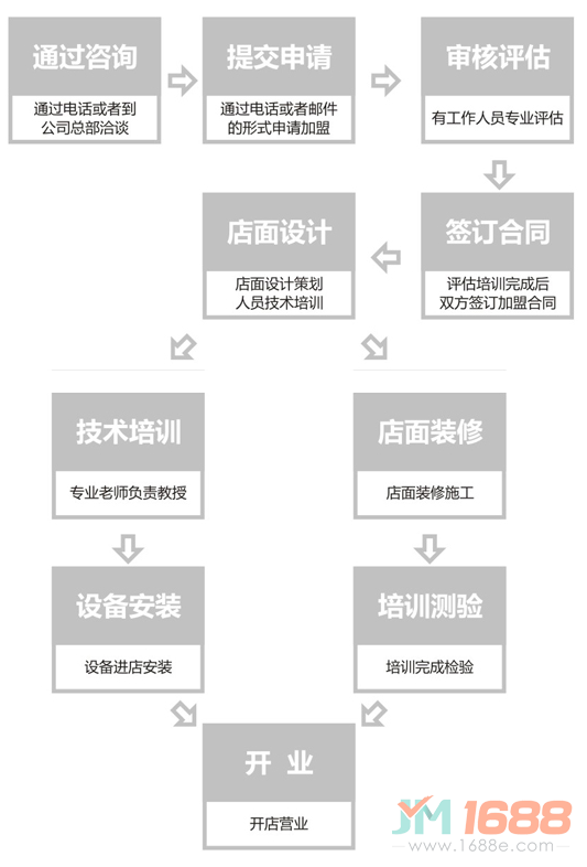 很久以前烤串坊加盟流程