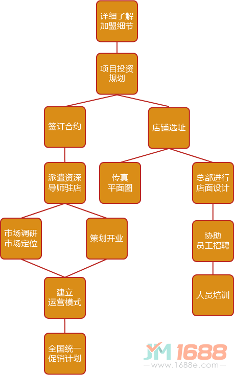 歐美雅潔加盟流程