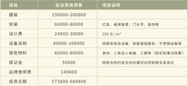 椥辻の料理咖喱蛋包飯加盟投資費用