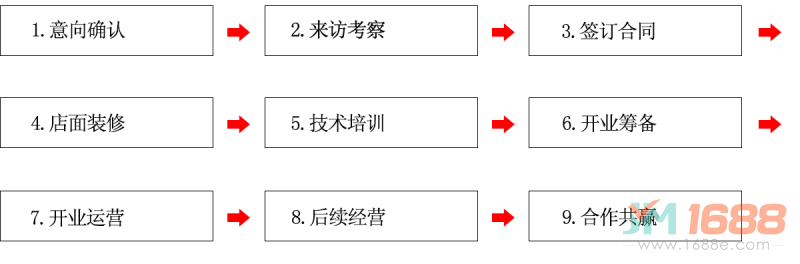 Q米壽司加盟流程