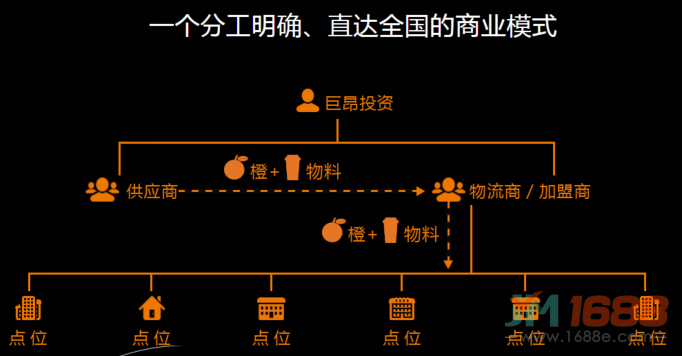 天使之橙加盟商業(yè)模式