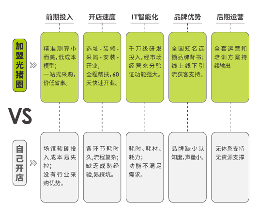 光豬圈健身加盟