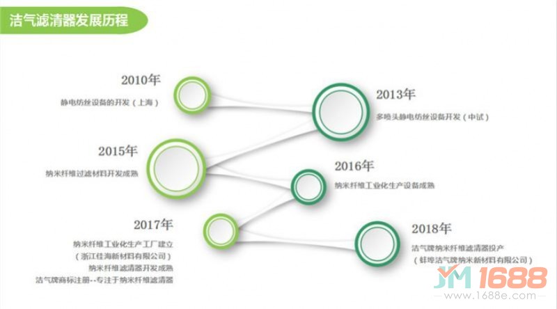 潔氣納米纖維空氣濾清器加盟