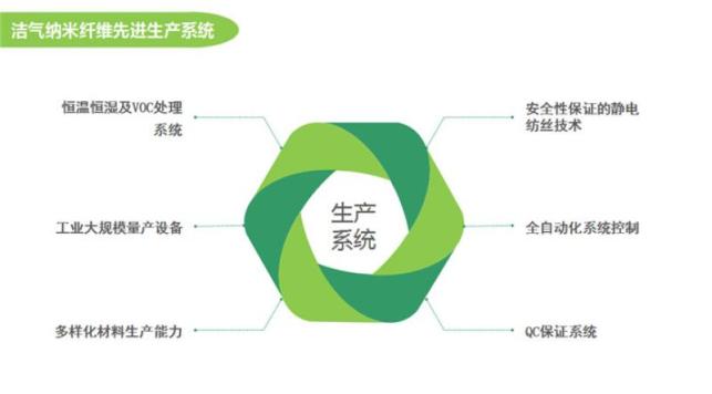 潔氣納米纖維空氣濾清器加盟