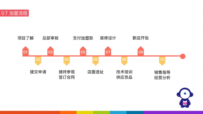 童創(chuàng)童藝加盟