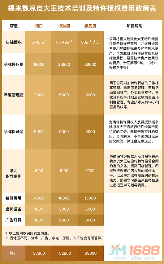 福來魏涼皮大王加盟品牌-1688加盟網(wǎng)